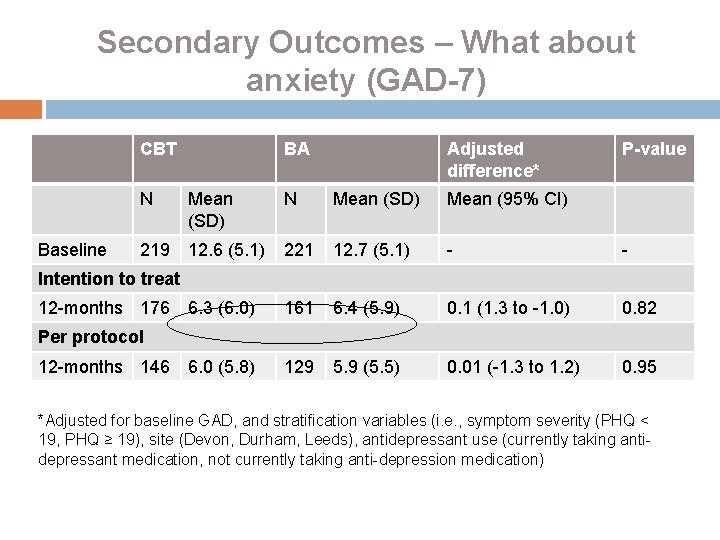 Secondary Outcomes – What about anxiety (GAD-7) CBT N Baseline BA Mean (SD) 219