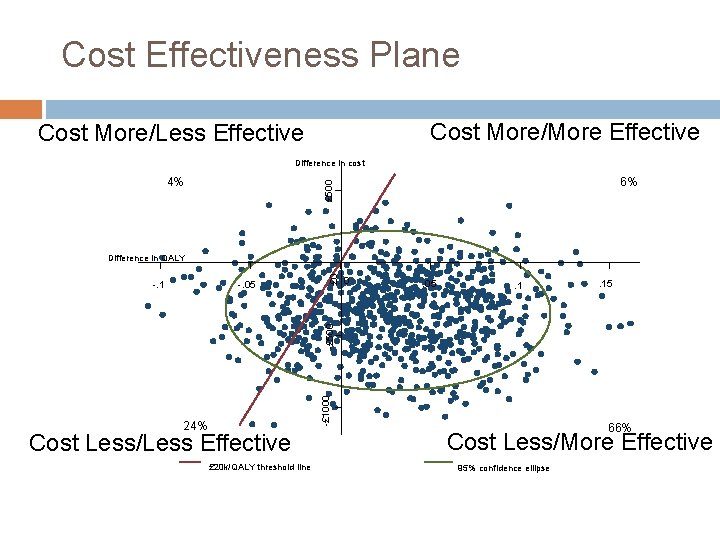 Cost Effectiveness Plane Cost More/More Effective Cost More/Less Effective Difference in cost 6% £