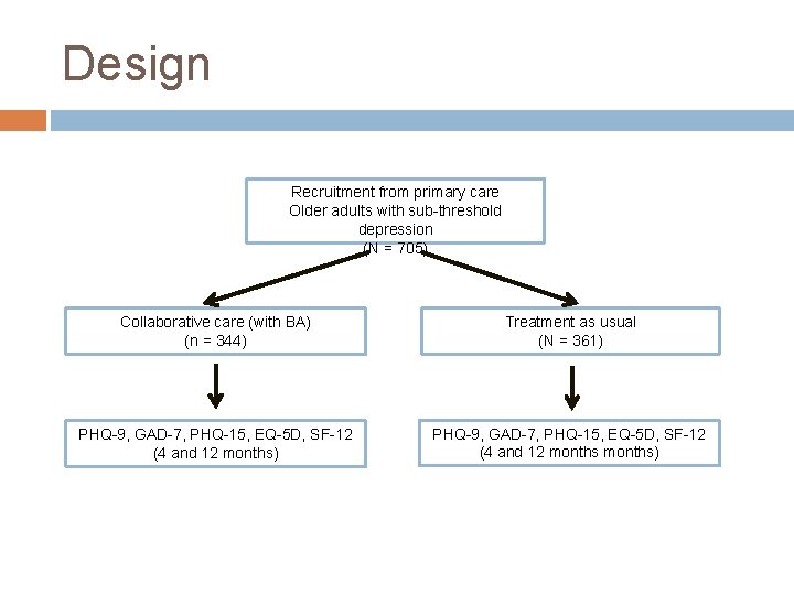 Design Recruitment from primary care Older adults with sub-threshold depression (N = 705) Collaborative