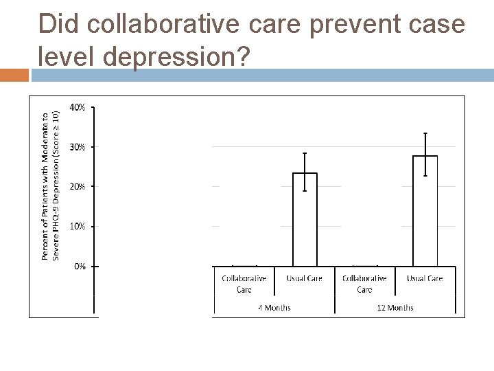 Did collaborative care prevent case level depression? Odds of case level depression were halved