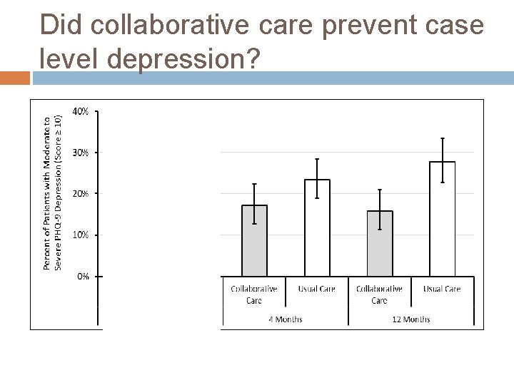 Did collaborative care prevent case level depression? Odds of case level depression were halved