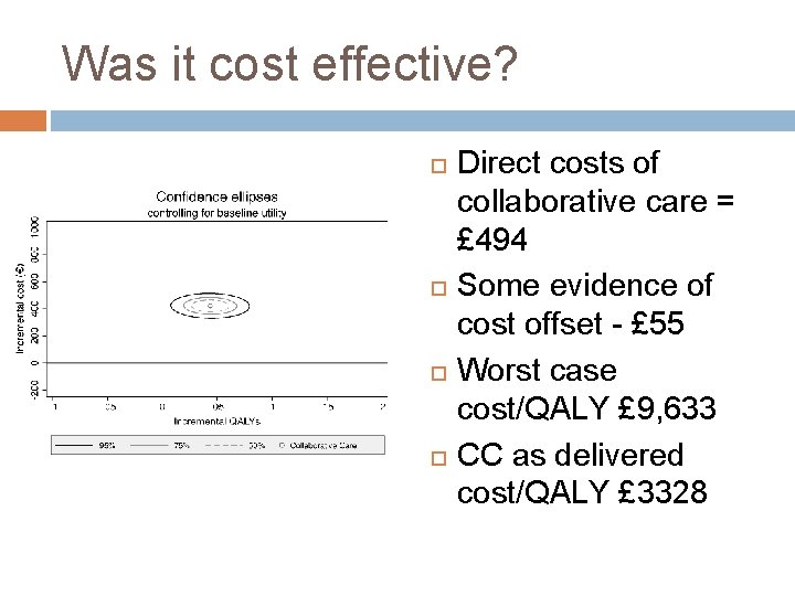 Was it cost effective? Direct costs of collaborative care = £ 494 Some evidence