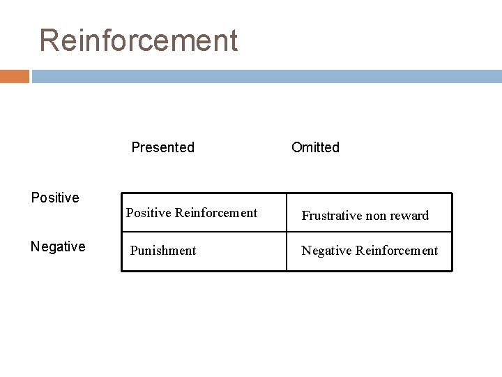 Reinforcement Presented Positive Negative Omitted Positive Reinforcement Frustrative non reward Punishment Negative Reinforcement 