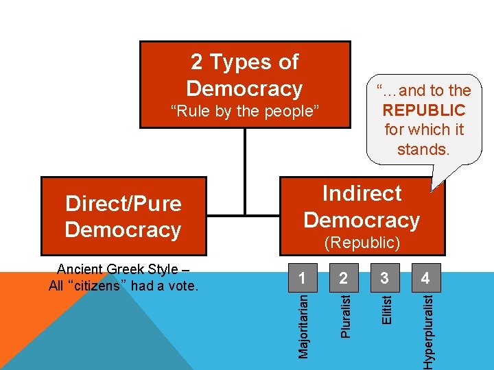 2 Types of Democracy “…and to the REPUBLIC for which it stands. “Rule by