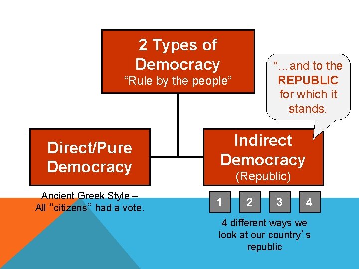 2 Types of Democracy “…and to the REPUBLIC for which it stands. “Rule by