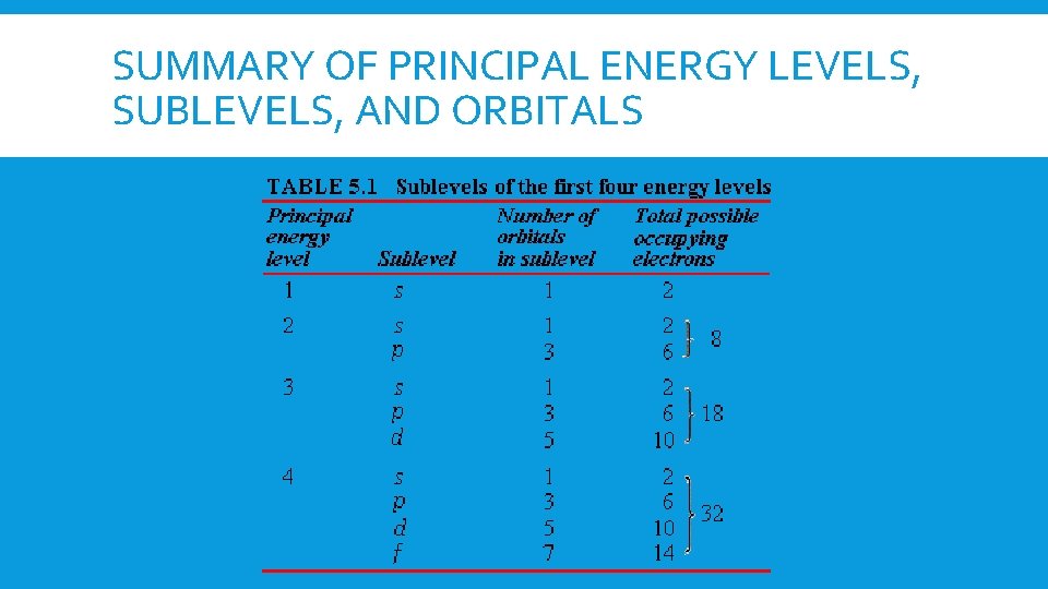 SUMMARY OF PRINCIPAL ENERGY LEVELS, SUBLEVELS, AND ORBITALS 