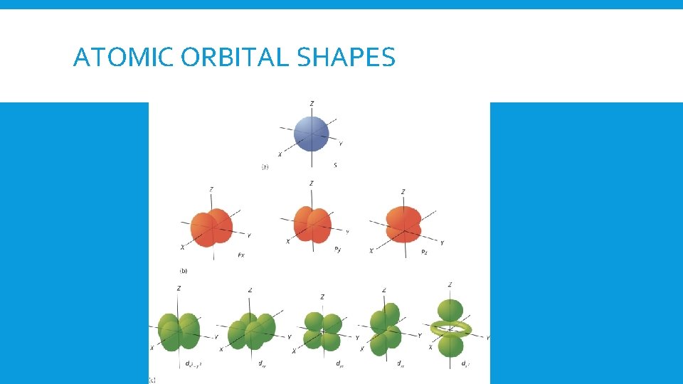 ATOMIC ORBITAL SHAPES 