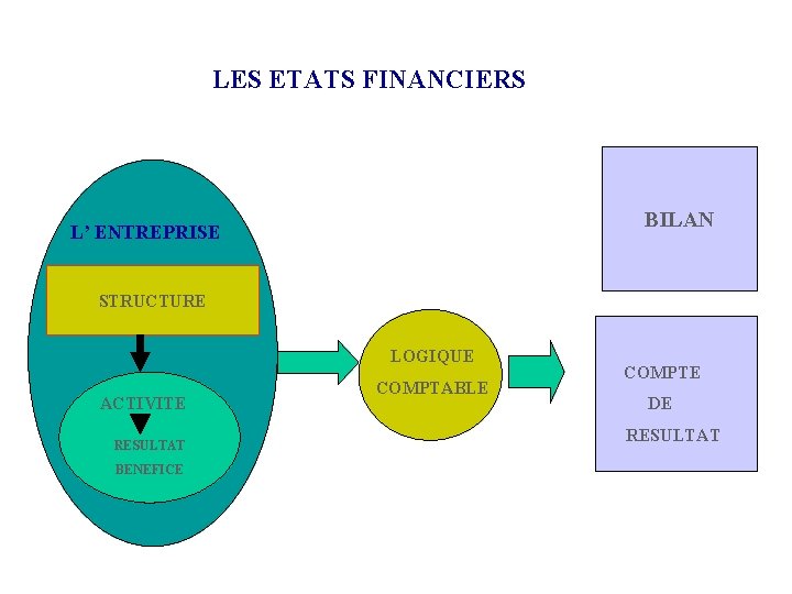 LES ETATS FINANCIERS BILAN L’ ENTREPRISE STRUCTURE LOGIQUE ACTIVITE RESULTAT BENEFICE COMPTABLE COMPTE DE