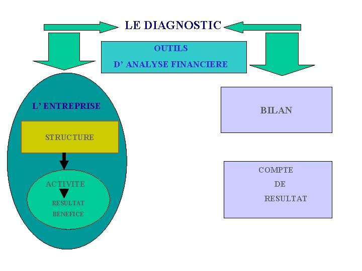 LE DIAGNOSTIC OUTILS D’ ANALYSE FINANCIERE L’ ENTREPRISE BILAN STRUCTURE COMPTE ACTIVITE RESULTAT BENEFICE