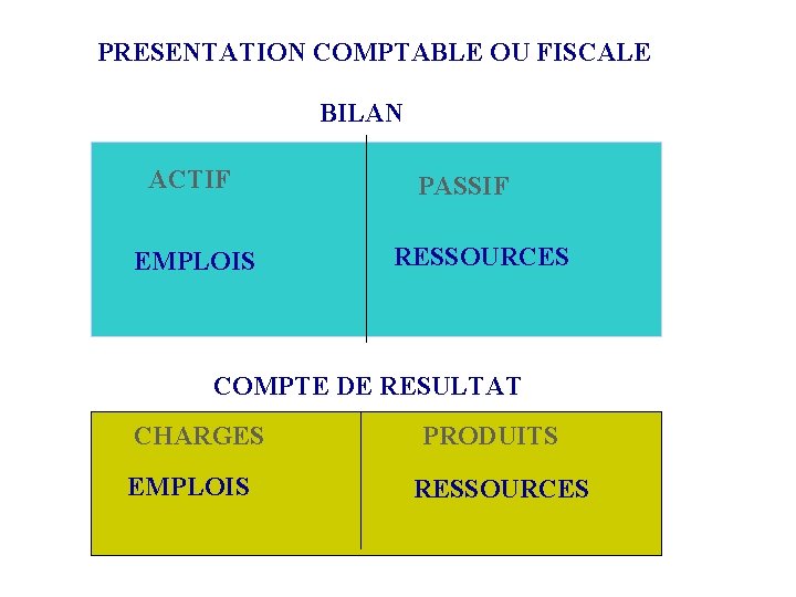 PRESENTATION COMPTABLE OU FISCALE BILAN ACTIF EMPLOIS PASSIF RESSOURCES COMPTE DE RESULTAT CHARGES EMPLOIS