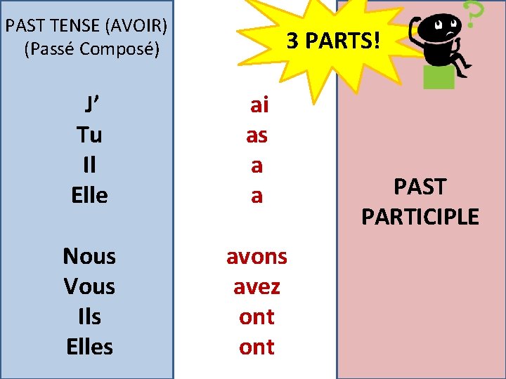 PAST TENSE (AVOIR) (Passé Composé) 3 PARTS! J’ Tu Il Elle ai as a