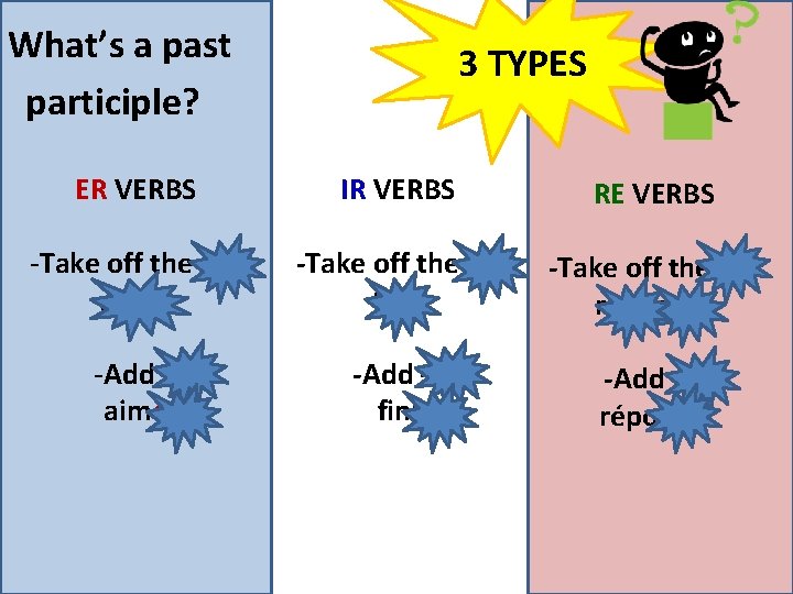 What’s a past participle? 3 TYPES ER VERBS IR VERBS RE VERBS -Take off