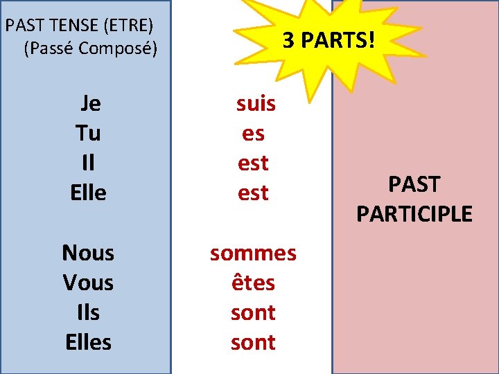 PAST TENSE (ETRE) (Passé Composé) 3 PARTS! Je Tu Il Elle suis es est