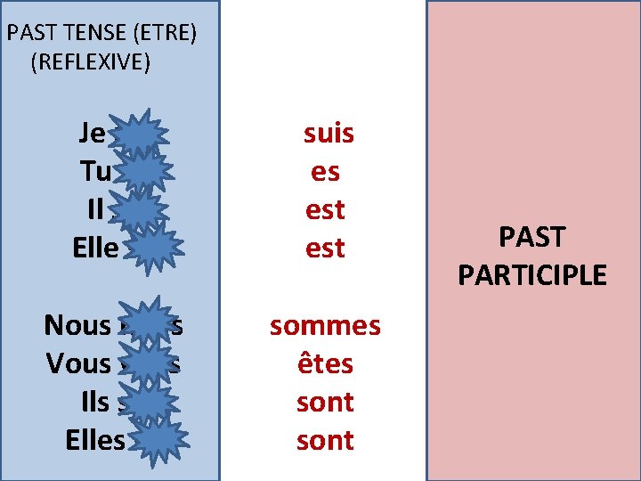 PAST TENSE (ETRE) (REFLEXIVE) Je me Tu te Il se Elle se suis es