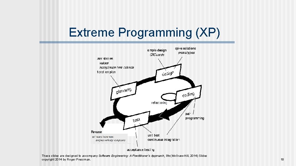 Extreme Programming (XP) These slides are designed to accompany Software Engineering: A Practitioner’s Approach,