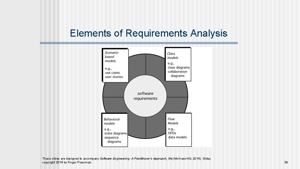 Elements of Requirements Analysis These slides are designed to accompany Software Engineering: A Practitioner’s