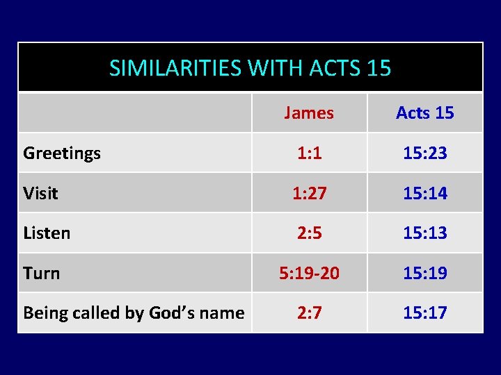 SIMILARITIES WITH ACTS 15 James Acts 15 Greetings 1: 1 15: 23 Visit 1: