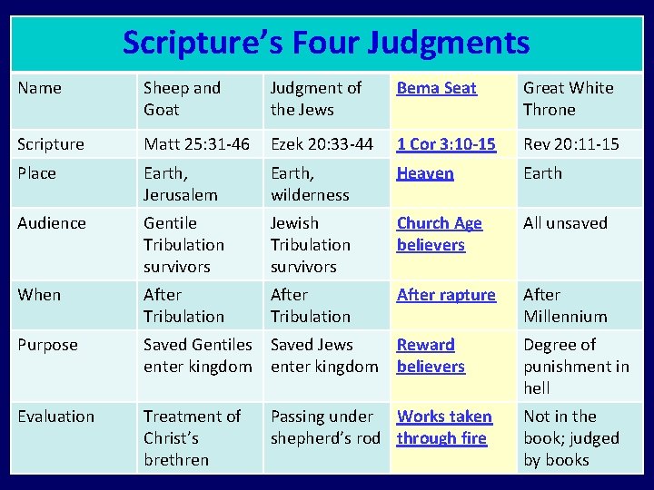 Scripture’s Four Judgments Name Sheep and Goat Judgment of the Jews Bema Seat Great