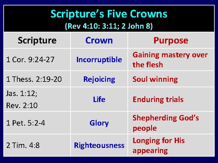Scripture’s Five Crowns (Rev 4: 10: 3: 11; 2 John 8) Scripture 1 Cor.