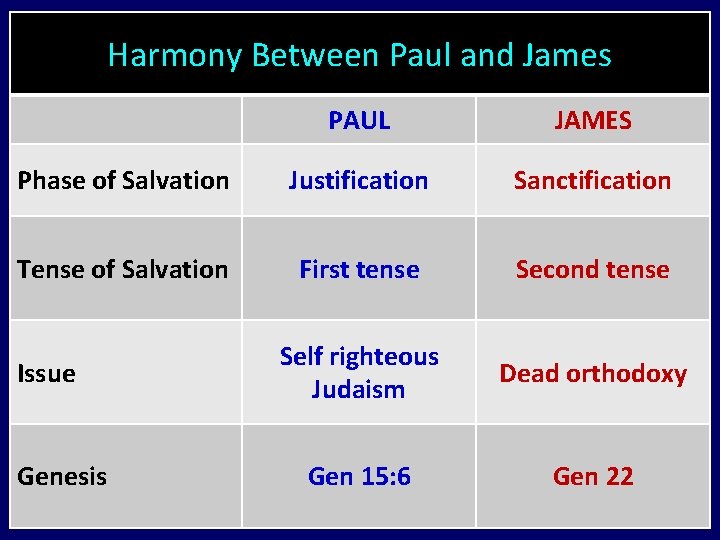 Harmony Between Paul and James PAUL JAMES Phase of Salvation Justification Sanctification Tense of