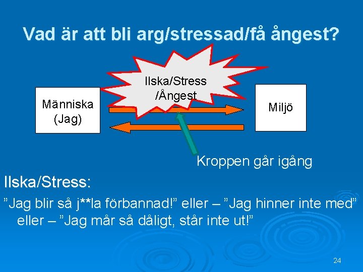 Vad är att bli arg/stressad/få ångest? Människa (Jag) Ilska/Stress /Ångest Miljö Kroppen går igång