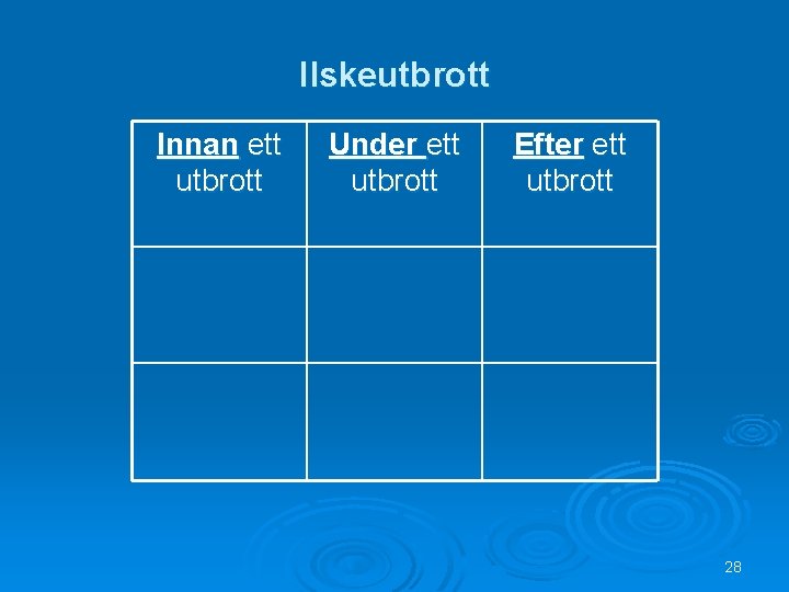 Ilskeutbrott Innan ett utbrott Under ett utbrott Efter ett utbrott 28 