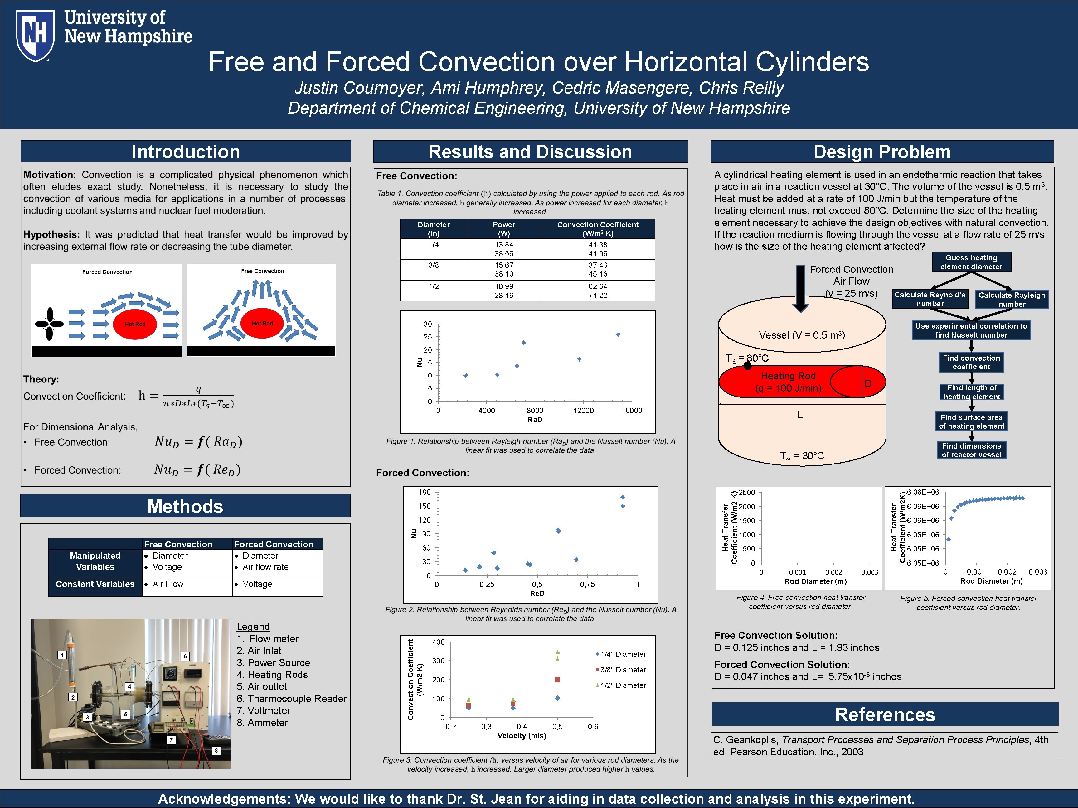 Free and Forced Convection over Horizontal Cylinders Justin Cournoyer, Ami Humphrey, Cedric Masengere, Chris