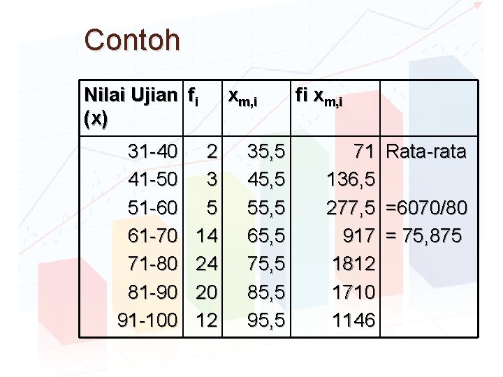 Contoh Nilai Ujian fi (x) 31 -40 41 -50 51 -60 61 -70 71