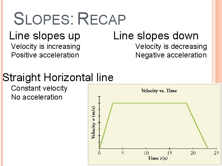 SLOPES: RECAP Line slopes up Line slopes down Velocity is increasing Positive acceleration Straight