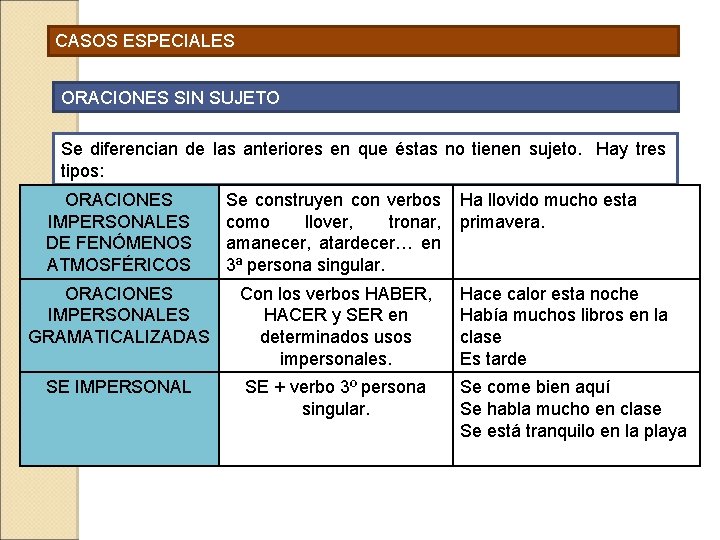 CASOS ESPECIALES ORACIONES SIN SUJETO Se diferencian de las anteriores en que éstas no