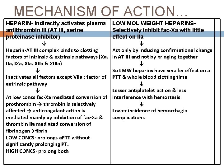 MECHANISM OF ACTION… HEPARIN- indirectly activates plasma antithrombin III (AT III, serine proteinase inhibitor)