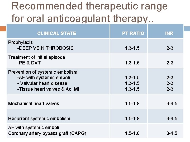 Recommended therapeutic range for oral anticoagulant therapy. . CLINICAL STATE PT RATIO INR Prophylaxis