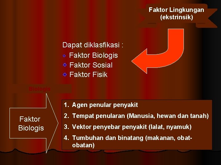 Faktor Lingkungan (ekstrinsik) Dapat diklasfikasi : Faktor Biologis Faktor Sosial Faktor Fisik Biologis 1.