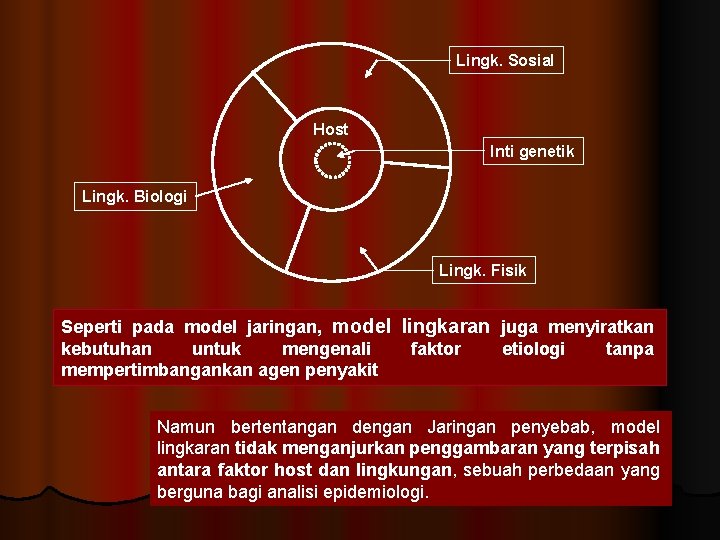 Lingk. Sosial Host Inti genetik Lingk. Biologi Lingk. Fisik Seperti pada model jaringan, model