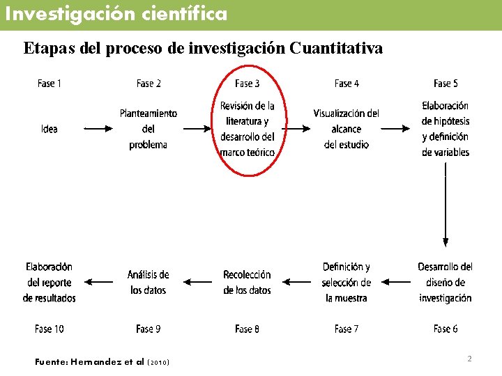 Investigación científica Etapas del proceso de investigación Cuantitativa Fuente: Hernandez et al (2010) 2