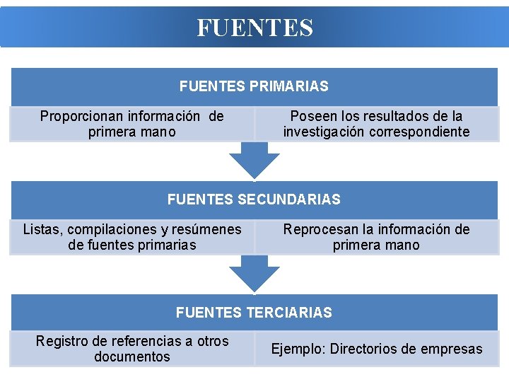 FUENTES PRIMARIAS Proporcionan información de primera mano Poseen los resultados de la investigación correspondiente