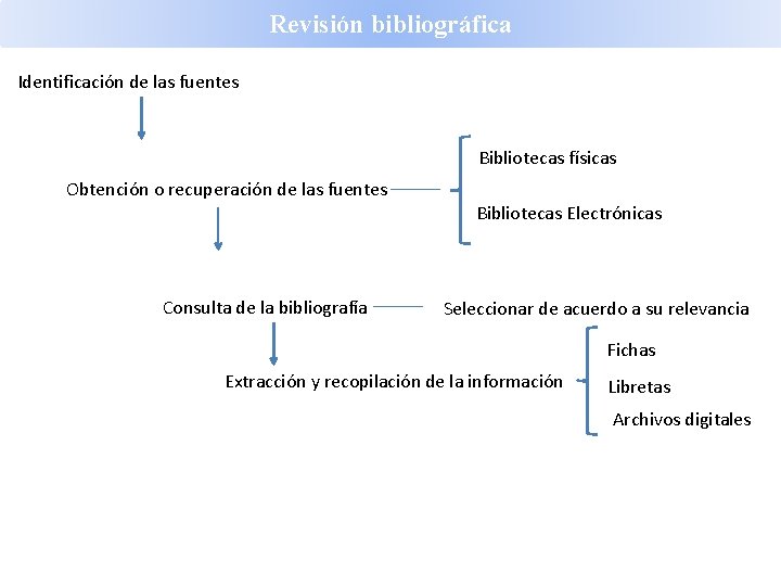 Revisión bibliográfica Identificación de las fuentes Bibliotecas físicas Obtención o recuperación de las fuentes