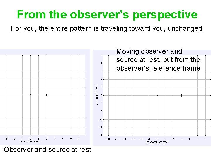 From the observer’s perspective For you, the entire pattern is traveling toward you, unchanged.