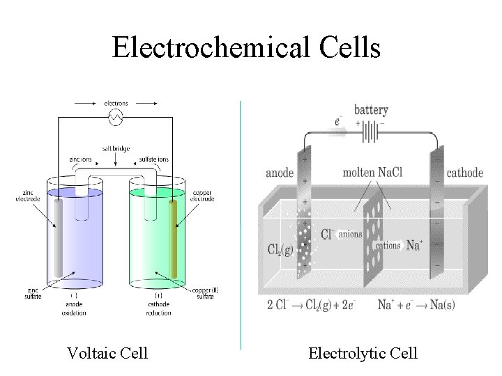 Electrochemical Cells Voltaic Cell Electrolytic Cell 