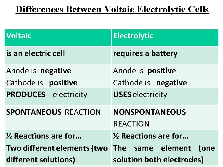 Differences Between Voltaic Electrolytic Cells Voltaic Electrolytic is an electric cell requires a battery