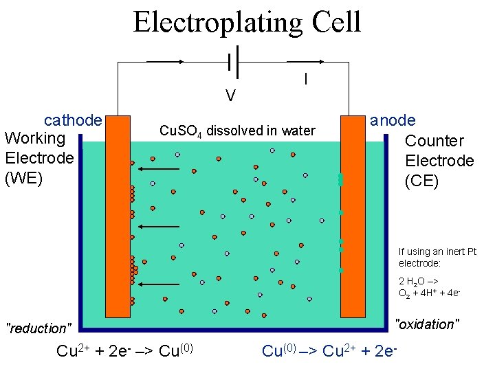 Electroplating Cell V cathode Working Electrode (WE) I Cu. SO 4 dissolved in water