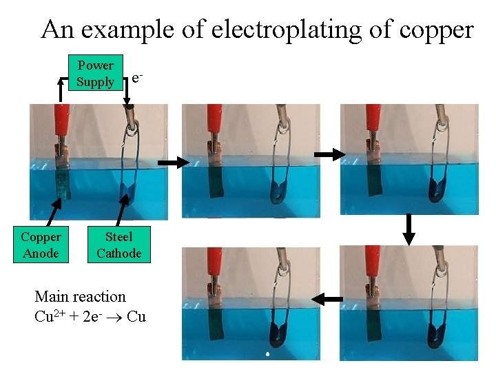 An example of electroplating of copper Power Supply Copper Anode e- Steel Cathode Main