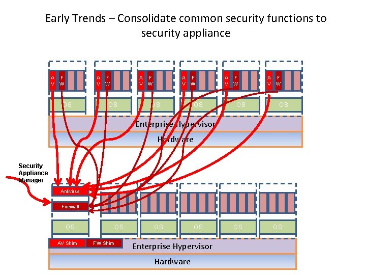 Early Trends – Consolidate common security functions to security appliance A F V W