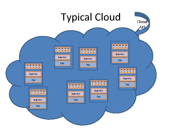 Typical Cloud m m m m m 1 2 3 4 5 hypervisor hw