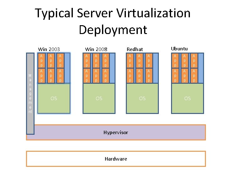 Typical Server Virtualization Deployment Win 2003 M a n a g e m e