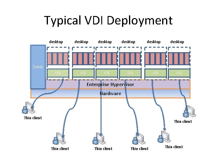 Typical VDI Deployment desktop desktop Dom 0 OS OS OS Enterprise Hypervisor Hardware Thin
