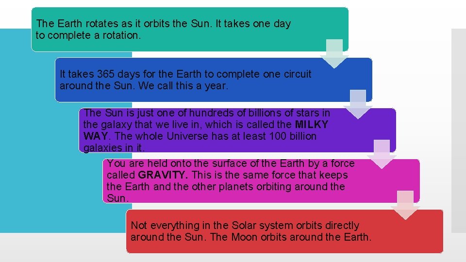 The Earth rotates as it orbits the Sun. It takes one day to complete