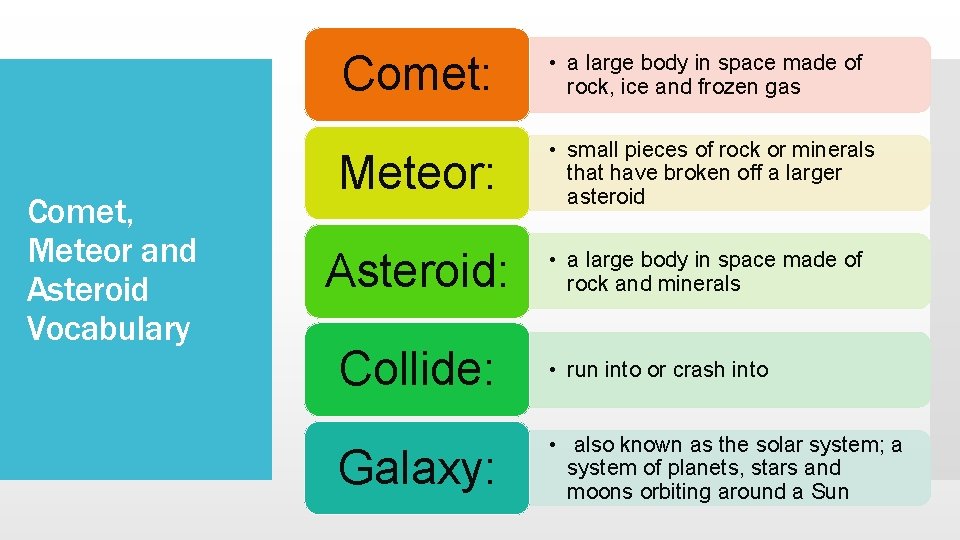 Comet, Meteor and Asteroid Vocabulary Comet: • a large body in space made of