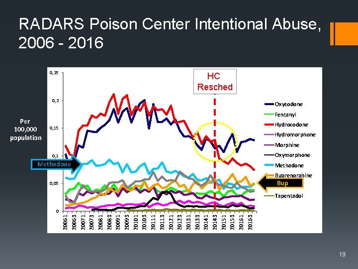 RADARS Poison Center Intentional Abuse, 2006 - 2016 0, 25 HC Resched 0, 2