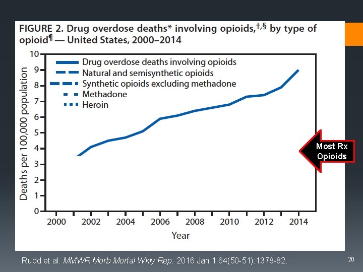 Most Rx Opioids Rudd et al. MMWR Morb Mortal Wkly Rep. 2016 Jan 1;